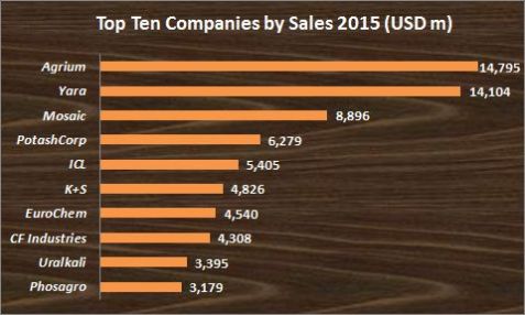 Top10 Companies Sales