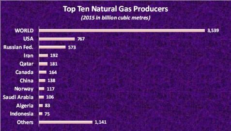 Gas Prod Graph