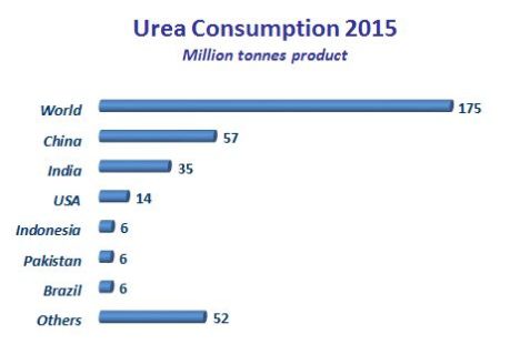 Urea Consumption 2015