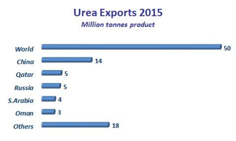Urea Exports 2015