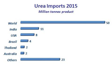 Urea Imports 2015
