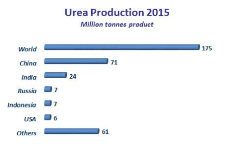 Urea Production 2015