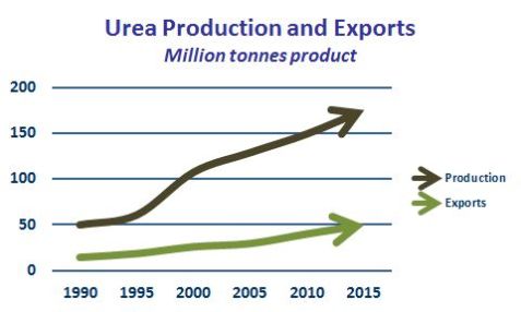 Urea Production and Exports